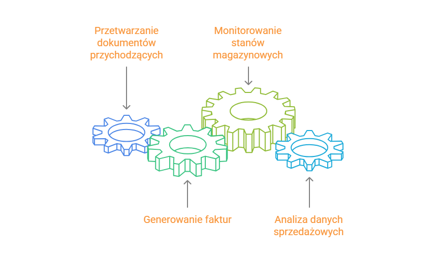 graf automatyzacji procesów